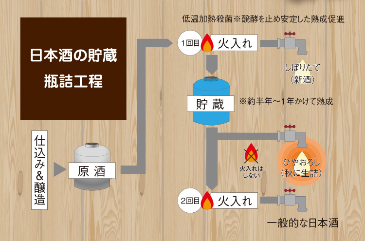 日本酒の貯蔵 瓶詰工程