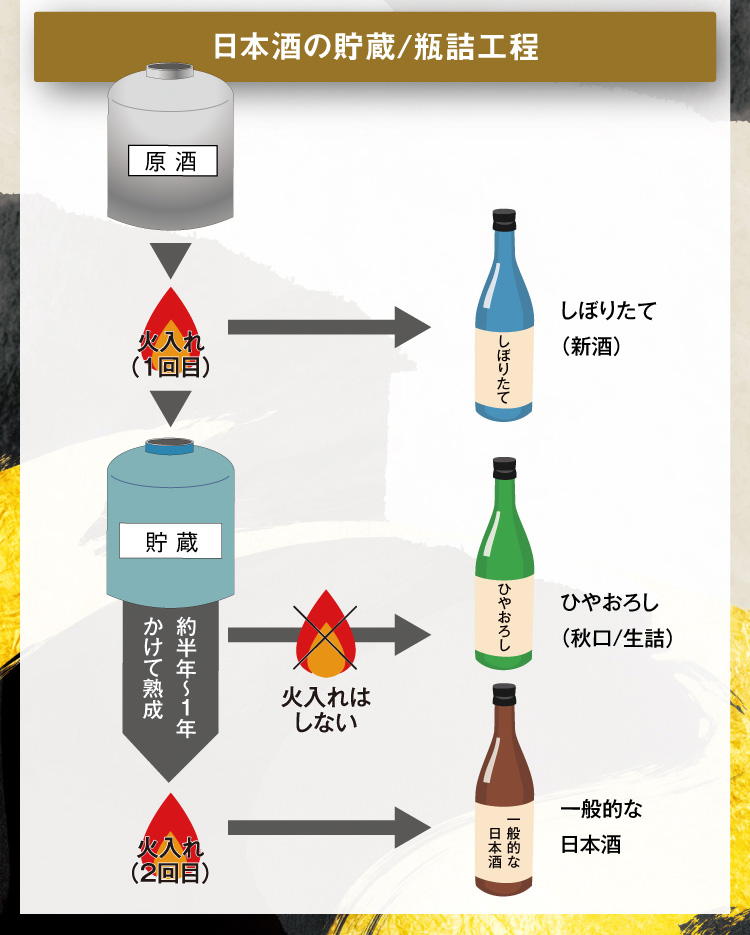 日本酒の貯蔵/瓶詰工程