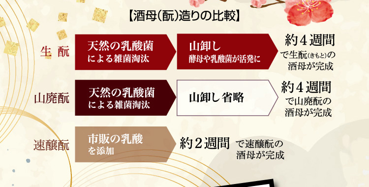 酒母（もと）造りの比較