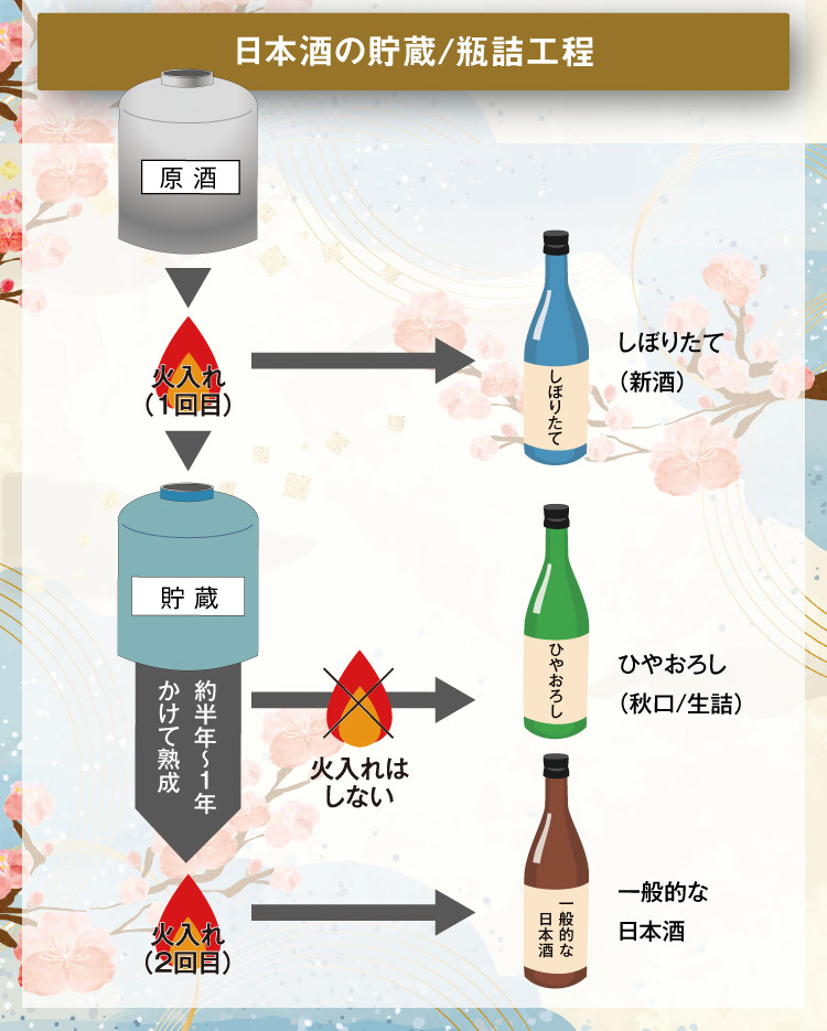 日本酒の貯蔵/瓶詰工程