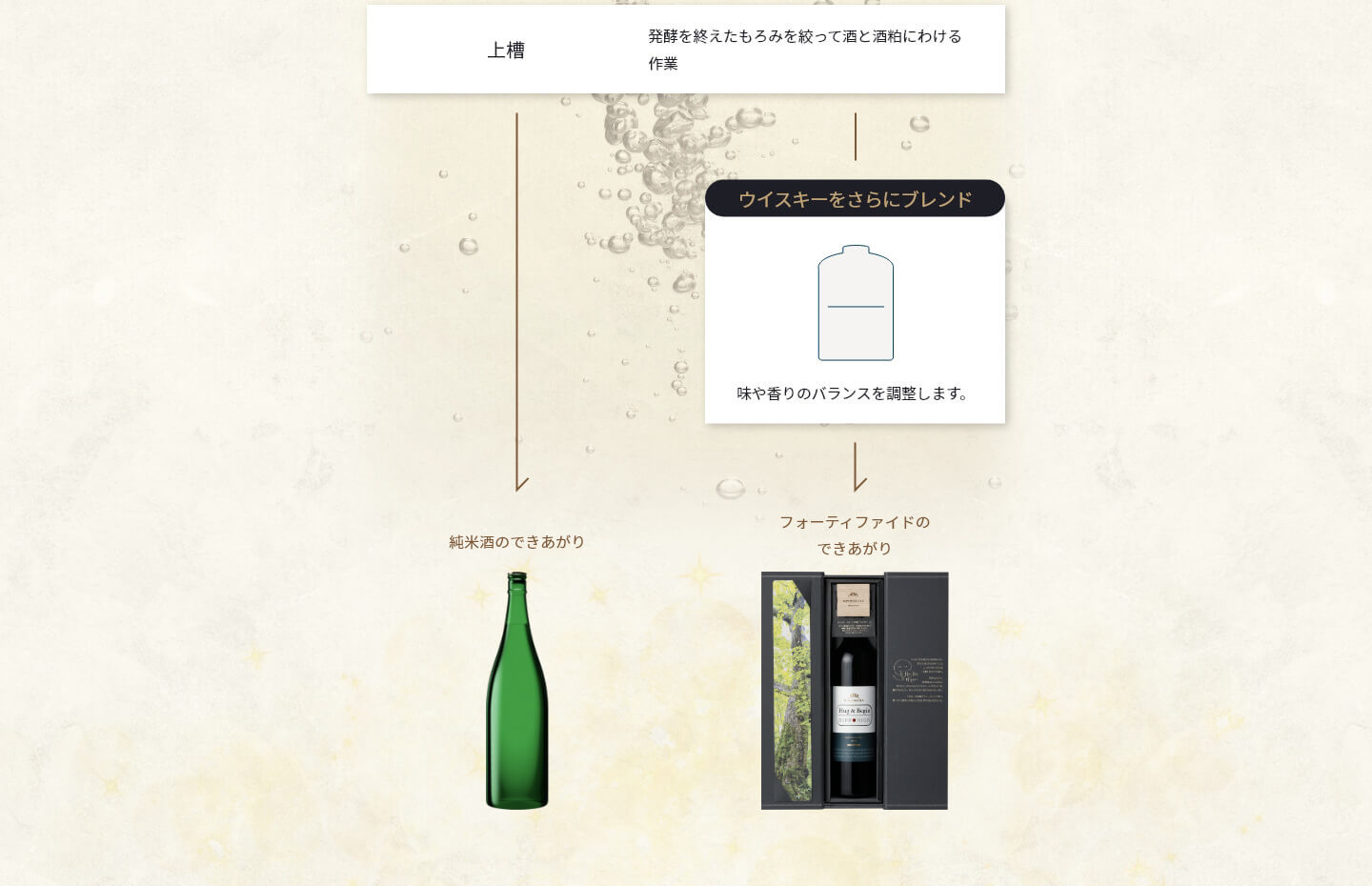 日本酒との造り方の違い